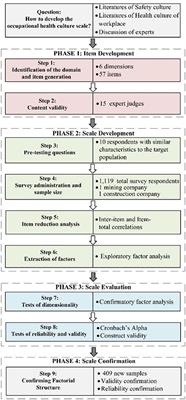 Development of occupational health culture scale: A study based on miners and construction workers